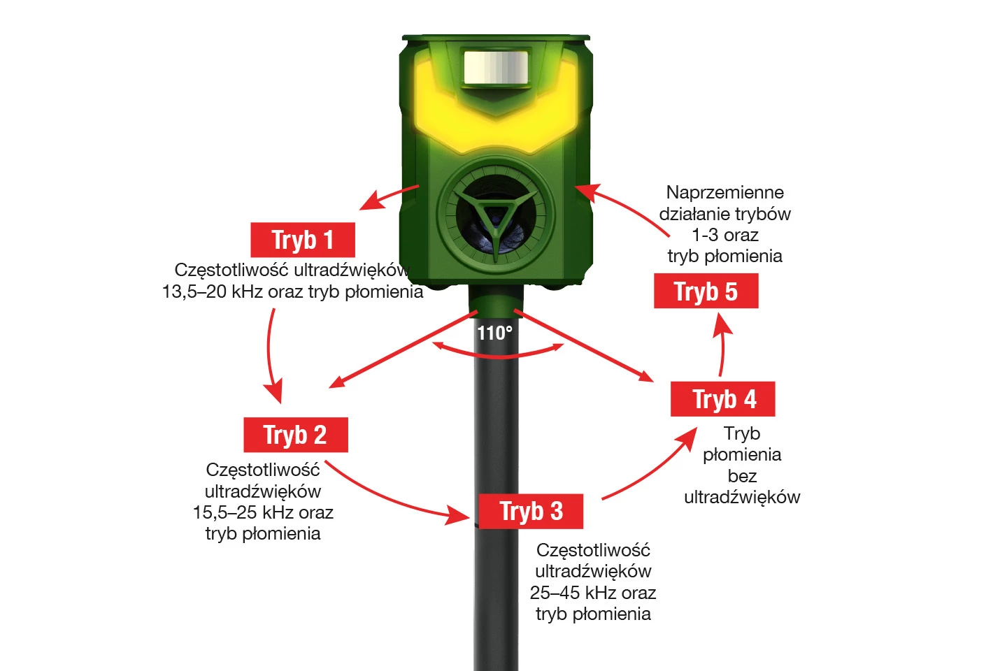 odstraszacz zwierząt, odstraszacz dzikich zwierząt, ultradźwiękowy odstraszacz zwierząt leśnych, solarny odstraszacz zwierząt, odstraszacze na zwierzęta, odstraszacz zwierząt leśnych, odstraszacz zwierząt z czujnikiem ruchu, ultradźwiękowy odstraszacz zwierząt