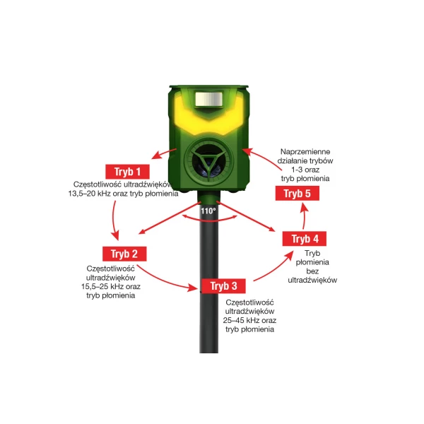 Ultradźwiękowy odstraszacz kotów, psów No Pest® Flame Guard