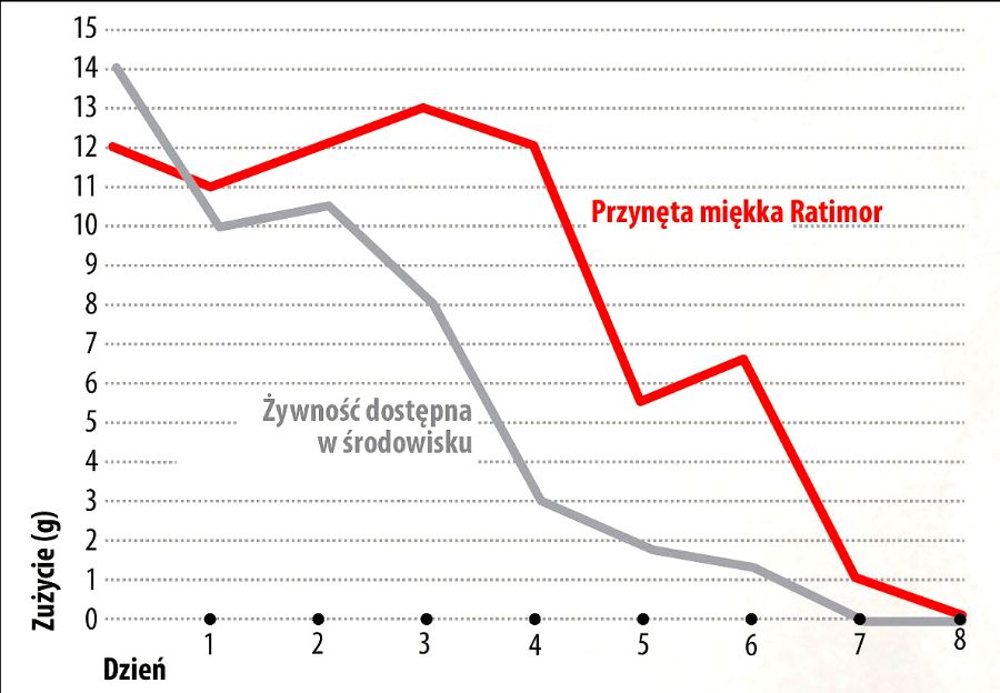 trutka na szczury ratimor