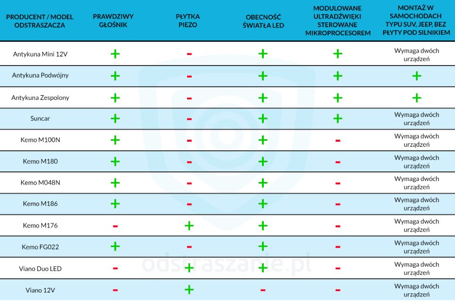 odstraszacz kun ranking, ranking odstraszaczy kun, odstraszacze kun do samochodu ranking