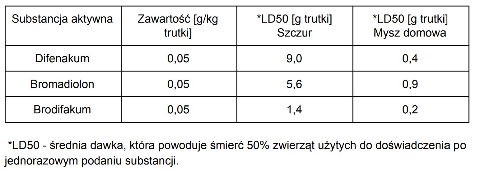 najmocniejsze trutki na szczury, skład trutki na szczury, trutka na szczury skład